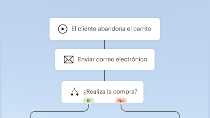 Diagrama de flujo que muestra el proceso de abandono del carrito: el cliente abandona el carrito, se envía un correo electrónico y se presenta un punto de decisión de compra con las opciones sí/no