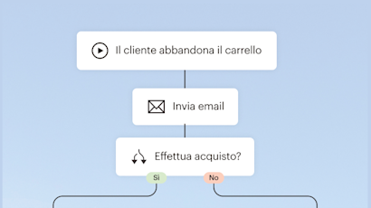 Diagramma di flusso che illustra il processo di abbandono del carrello: il cliente abbandona il carrello, email inviata, momento della decisione per l'acquisto con opzioni sì/no
