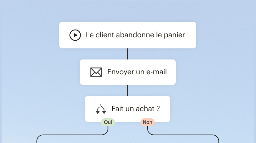 Diagramme illustrant le processus d’abandon de panier : le client quitte le panier, un e-mail est envoyé, décision d’achat avec options oui/non
