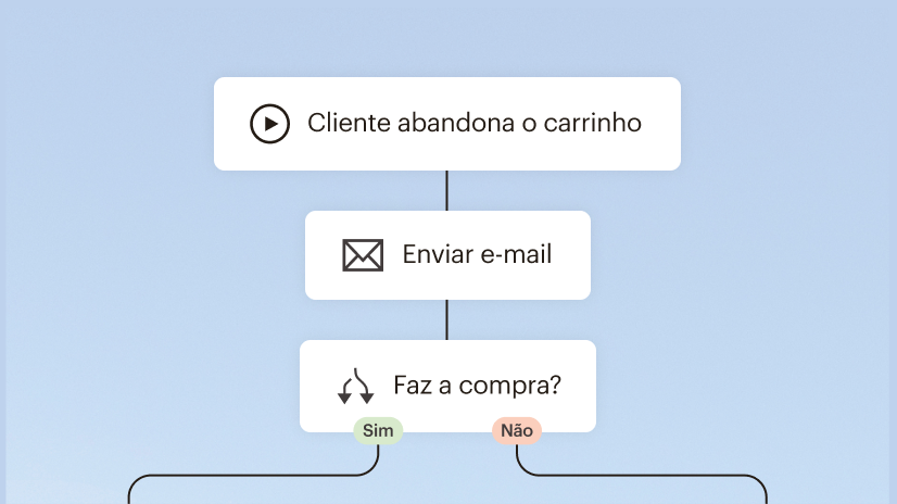 Diagrama de fluxo que mostra o processo de abandono de carrinho: o cliente abandona o carrinho, um e-mail é enviado, e há um ponto de decisão para a compra com opções de sim/não
