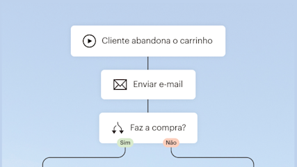 Diagrama de fluxo que mostra o processo de abandono de carrinho: o cliente abandona o carrinho, um e-mail é enviado, e há um ponto de decisão para a compra com opções de sim/não