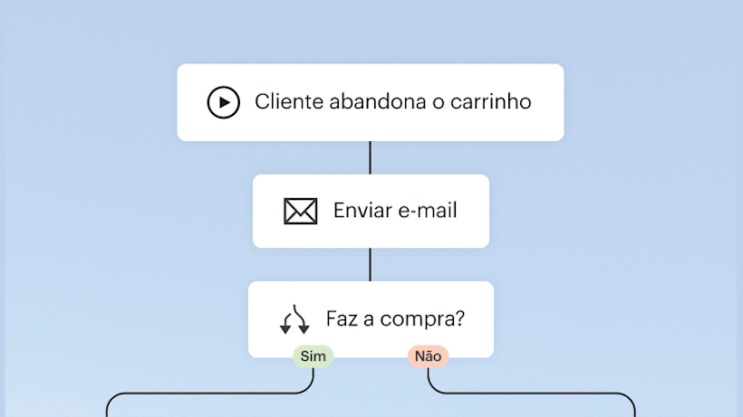 Diagrama de fluxo que mostra o processo de abandono de carrinho: o cliente abandona o carrinho, um e-mail é enviado, e há um ponto de decisão para a compra com opções de sim/não