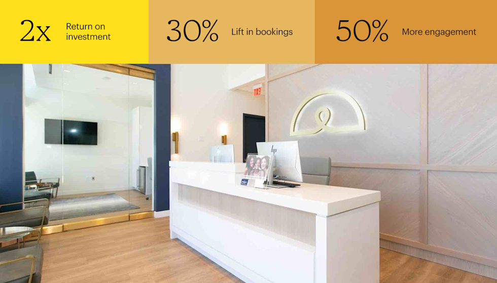 Picture of the front desk of an Ideal Image lobby with white walls, light wood floors, a white desk with 2 computers on it, and the company logo behind it. Image stats say 2x Return on investment, 30% lift in bookings, and 50% more engagement.