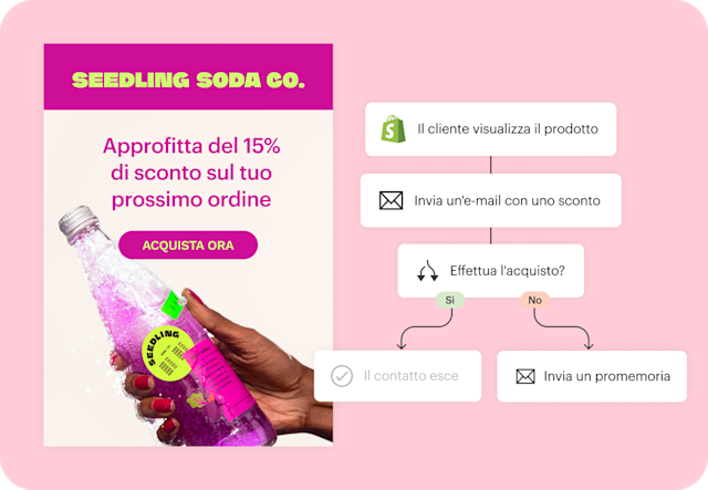 Email automatizzata di Seedling Soda Co. con offerta di sconto e flusso di lavoro che mostra le visualizzazioni dei prodotti su Shopify, gli acquisti e l'email di promemoria di Mailchimp.