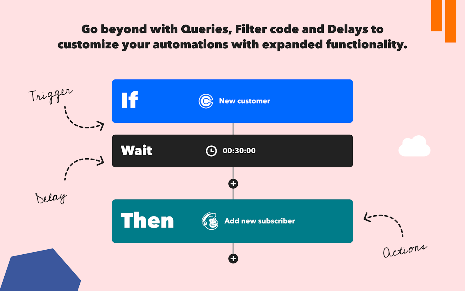 Turn on any of the 100,000’s of pre-built time-saving automations, or get creative, and build your own personal automations.
