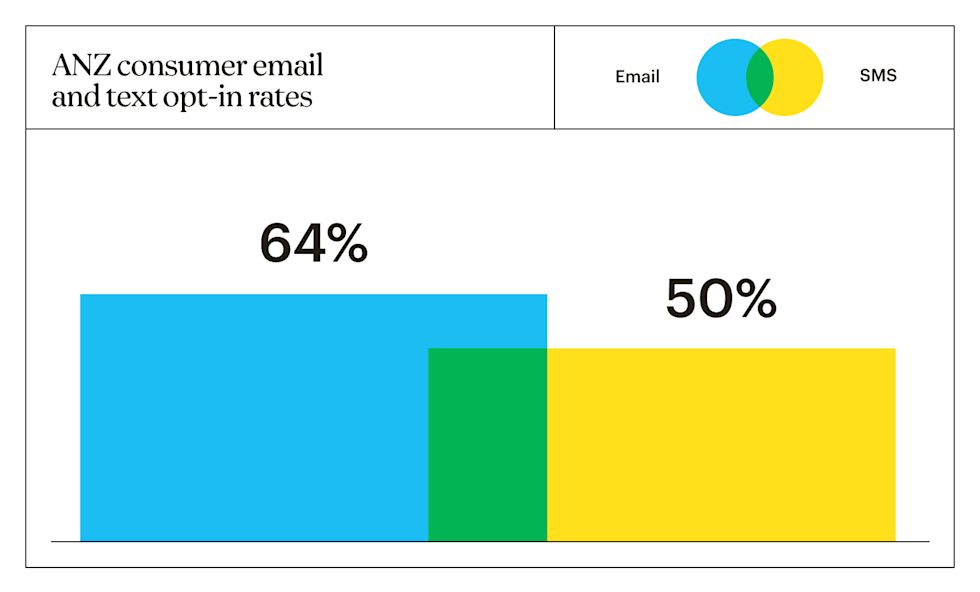 ANZ consumer email and text opt-in rates showing 64% for email and 50% for SMS.