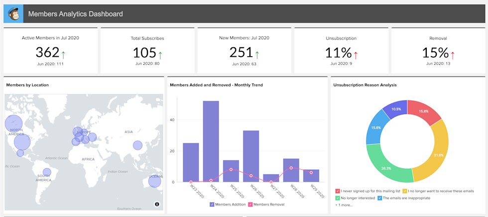Image of Zoho Analytics Dashboard
