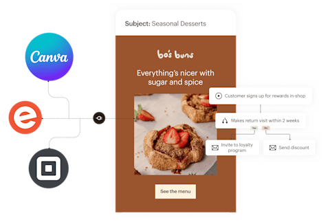 A simplified view of the features that go into a Mailchimp email. On the left, app integrations that bring data and assets from apps like Canva, Square, and Eventbrite into your emails. In the center, an example of an email for a fictional bakery promoting seasonal menu updates. On the right, the marketing automation flow that enables emails like this to get sent without extra work from a business owner.