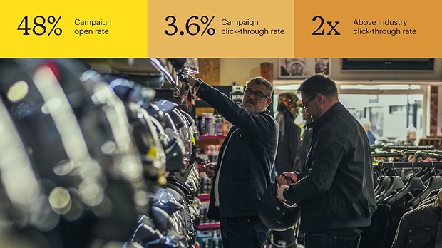 Two people browsing motorcycles in a showroom with campaign statistics showing 48% open rate and 3.6% click-through rate