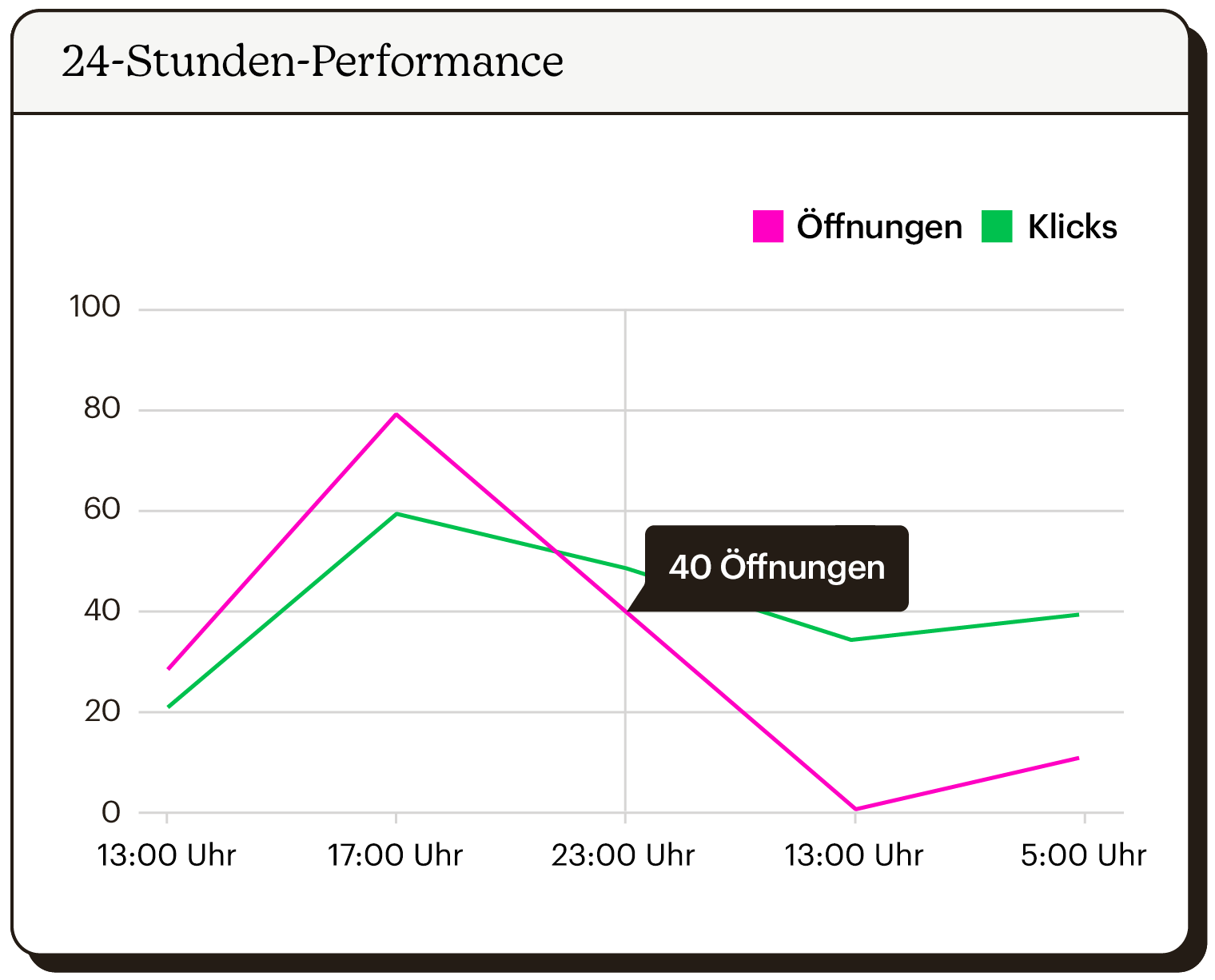 Liniendiagramm mit einer Analyse der Öffnungs- und Klickraten über einen Zeitraum von 24 Stunden.