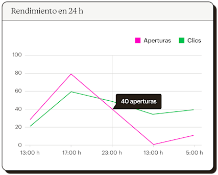 Gráfico de líneas que muestra los análisis de aperturas y clics durante un período de 24 horas.