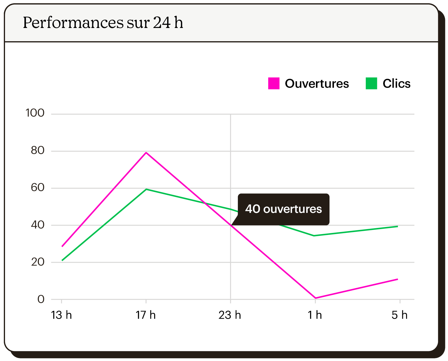 Diagramme en bâtons montrant l'analyse des ouvertures et des clics sur une période de 24 heures.
