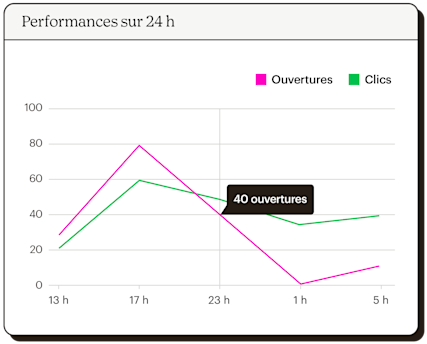 Diagramme en bâtons montrant l'analyse des ouvertures et des clics sur une période de 24 heures.