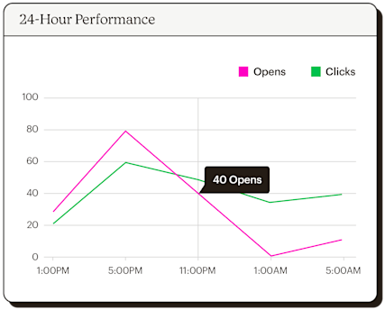 Line graph showing open and click analytics over a 24-hour period.