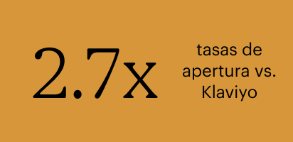 2.7 veces más tasas de apertura frente a Klaviyo