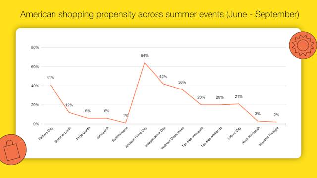Line chart showing American shopping propensity across summer events from June to September, with Amazon Prime Day peaking at 64% and Independence Day at 42%