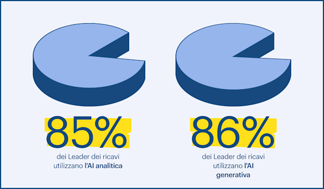 85% dei Leader dei ricavi utilizzano l'AI analitica
86% dei Leader dei ricavi utilizzano l'AI generativa