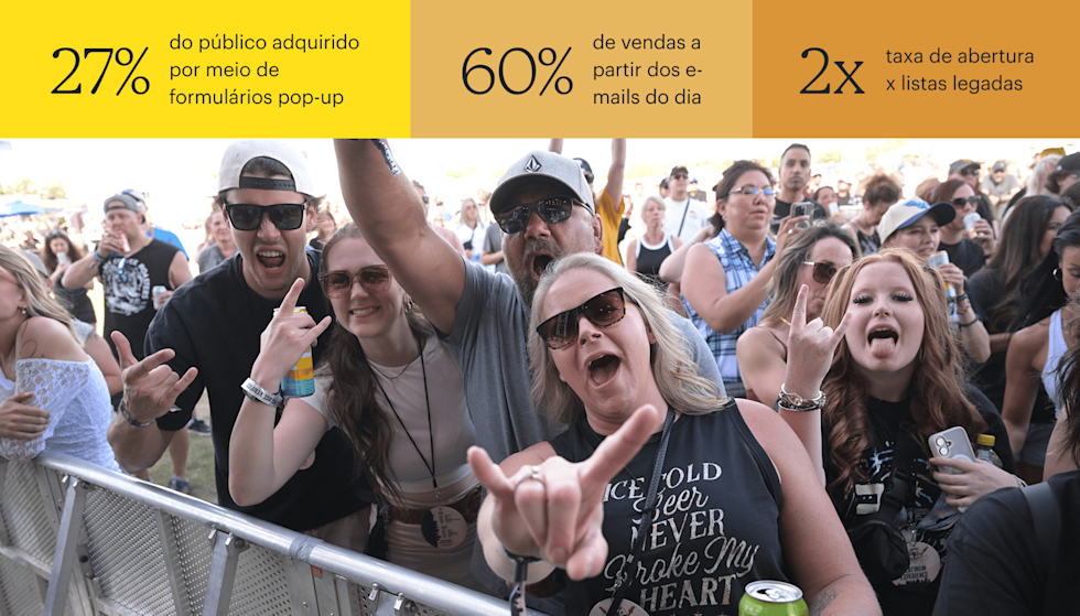 Uma multidão animada está atrás de uma barreira de metal em um show ao ar livre. Várias pessoas na primeira fila se inclinam para a frente, sorrindo, gritando e fazendo sinais de rock com as mãos em direção à câmera. Principais estatísticas: 6% de taxa de inscrição via formulário pop-up, 60% das vendas realizadas nos dias de envio de e-mails e taxa de abertura 2x maior em comparação com listas legadas.