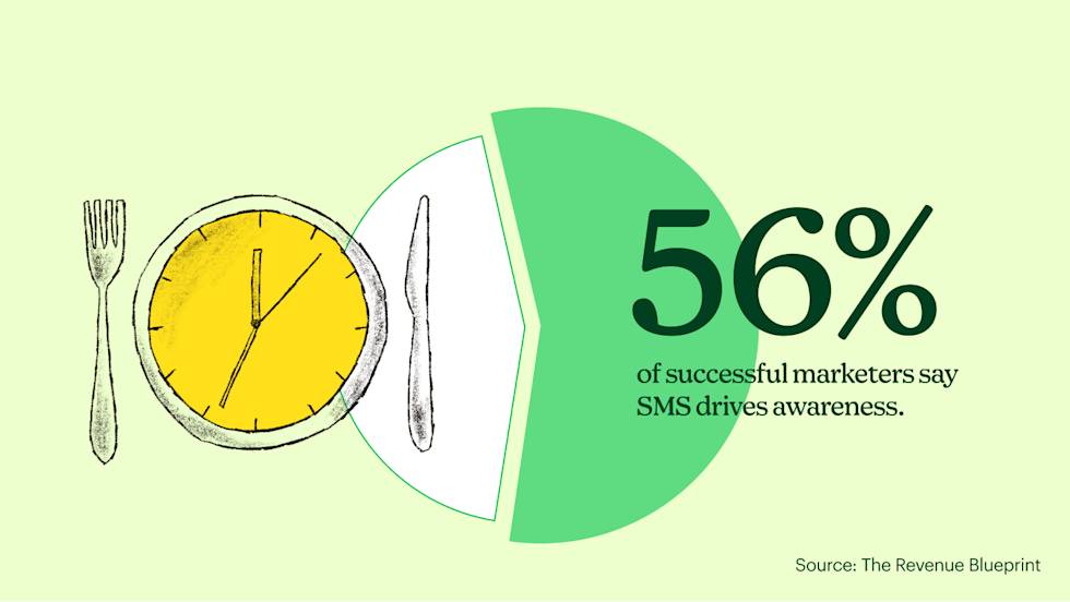 56% of successful marketers say SMS drives awareness
