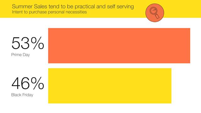 Bar chart showing that summer sales tend to be practical and self-serving, with 53% of Prime Day shoppers and 46% of Black Friday shoppers intending to purchase personal necessities