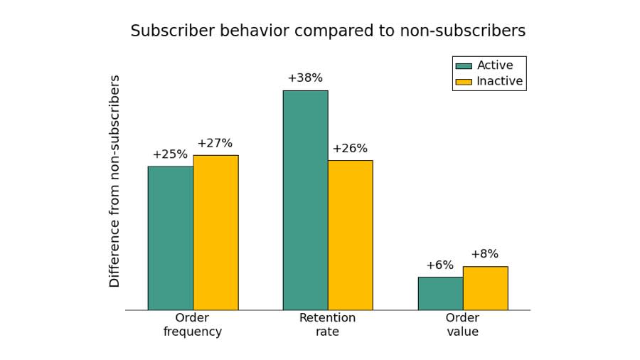 Thumbnail for Inactive Subscribers are Still Valuable Customers