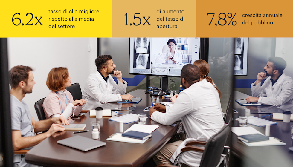 Un gruppo di professionisti del settore medico, seduti attorno a un tavolo da conferenza, partecipa a una videochiamata con un collega; sullo schermo è visibile un'immagine radiografica. Le statistiche riportate in alto indicano: un tasso di clic 6,2 volte superiore alla media del settore, un aumento di 1,5 volte del tasso di apertura e una crescita annuale del pubblico del 7,8%.
