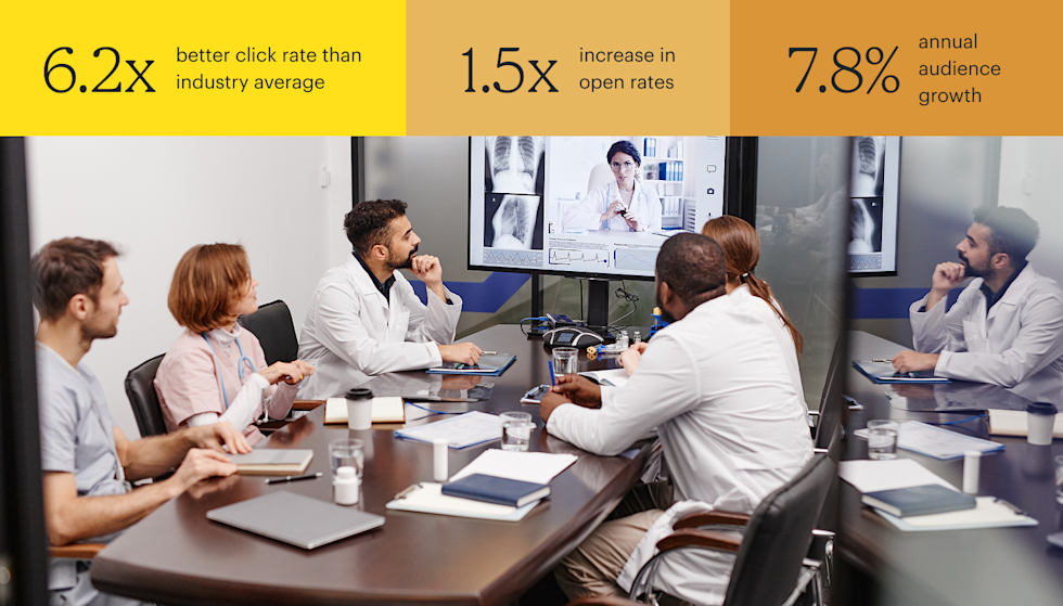A group of medical professionals seated around a conference table participate in a video call with a colleague displayed on a screen showing X-rays. Stats on top are: 6.2x better click rate than industry average, 1.5x increase in open rates, and 7.8% annual audience growth.
