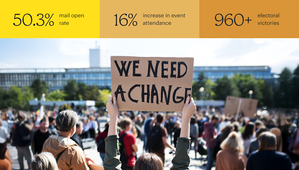 A person seen from behind holds a cardboard sign reading “We need a change” above their head at a large outdoor protest. A crowd of people gathers in a public plaza with buildings visible in the background. Stats on top are: 50.3% Email open rate, 16% Increase in event attendance, and 960+ Electoral victories.