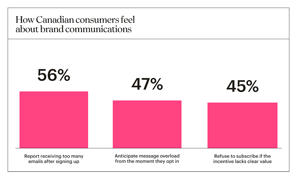 Canadian consumers: 56% receive too many emails, 47% expect overload at opt-in, and 45% refuse low-value incentives.