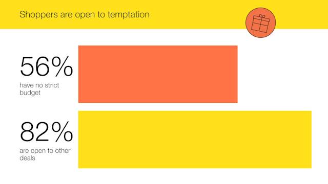 Graphic showing that shoppers are open to temptation, with 56% having no strict budget and 82% open to other deals