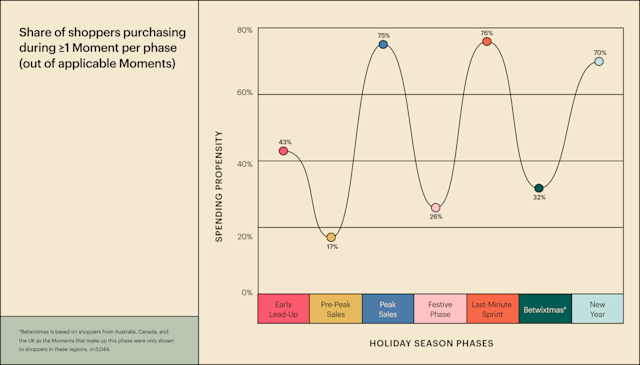 Line graph showing holiday shopping phases with peaks during Peak Sales (75%), Last-Minute Sprint (76%), and New Year (70%), with lower periods between.