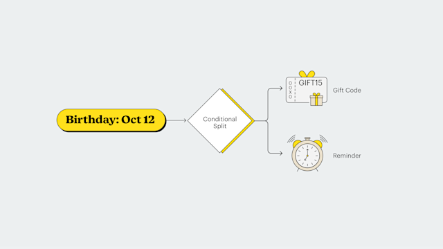 Marketing automation workflow diagram with a birthday trigger leading to a conditional split for a gift code or reminder.