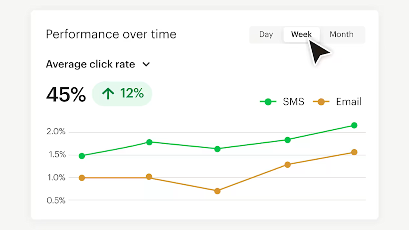 Line graph showing SMS and email click rates over time, with SMS at 45% performing 12% better than email, displayed in green and orange lines