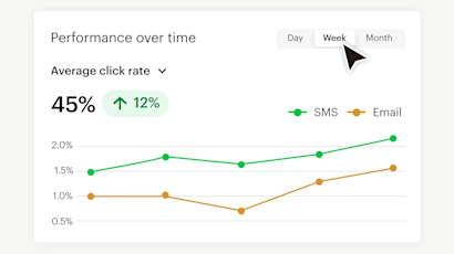 Line graph showing SMS and email click rates over time, with SMS at 45% performing 12% better than email, displayed in green and orange lines