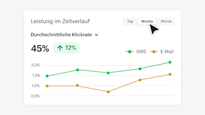 Liniendiagramm, das die Klickraten von SMS und E-Mail im Laufe der Zeit zeigt, wobei SMS mit 45 % um 12 % besser abschneidet als E-Mail, dargestellt mit grünen und orangefarbenen Linien