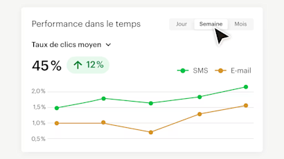 Graphique linéaire illustrant les taux de clics sur les SMS et les e-mails au fil du temps, les SMS affichant des performances de 45 %, soit 12 % supérieures à celles des e-mails, représentés respectivement par les lignes verte et orange