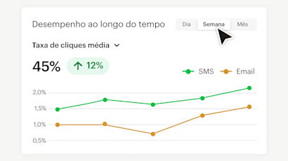 Gráfico de linha mostrando as taxas de cliques de SMS e e-mail ao longo do tempo, com SMS em 45%, desempenho 12% melhor do que o e-mail, exibido em linhas verdes e laranja