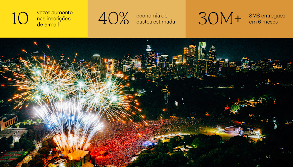 Uma grande multidão está de frente para o palco de um festival de música noturno, com o horizonte de Atlanta ao fundo. O palco tem fogos de artifício sendo lançados alto no céu. As métricas na imagem são: aumento de 10 vezes nas inscrições por e-mail, economia de custos estimada em 40% e mais de 30 milhões de SMS entregues em 6 meses.