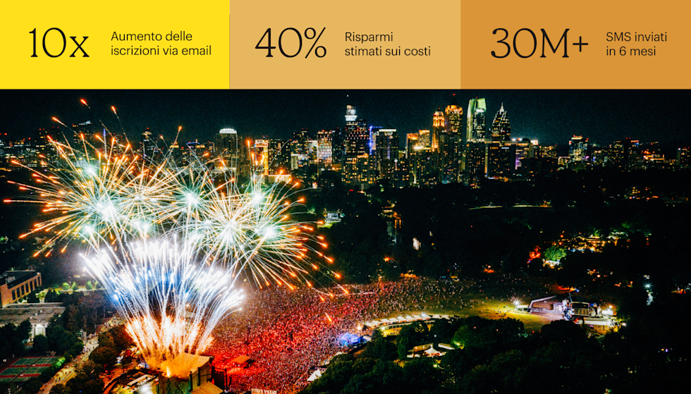 Una grande folla di persone si trova di fronte al palco di un festival musicale notturno con lo skyline di Atlanta sullo sfondo. Sul palco vengono lanciati fuochi d'artificio che si innalzano alti nel cielo. Le metriche sull'immagine sono: aumento di 10 volte delle iscrizioni via email, risparmio stimato del 40% sui costi e oltre 30 milioni di SMS consegnati in 6 mesi.
