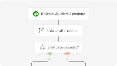 Illustrazione astratta e semplificata che rappresenta la funzionalità di automazione di Mailchimp