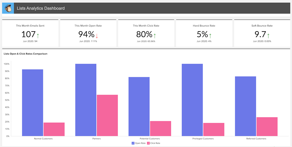 Image of the analytics dashboard for lists