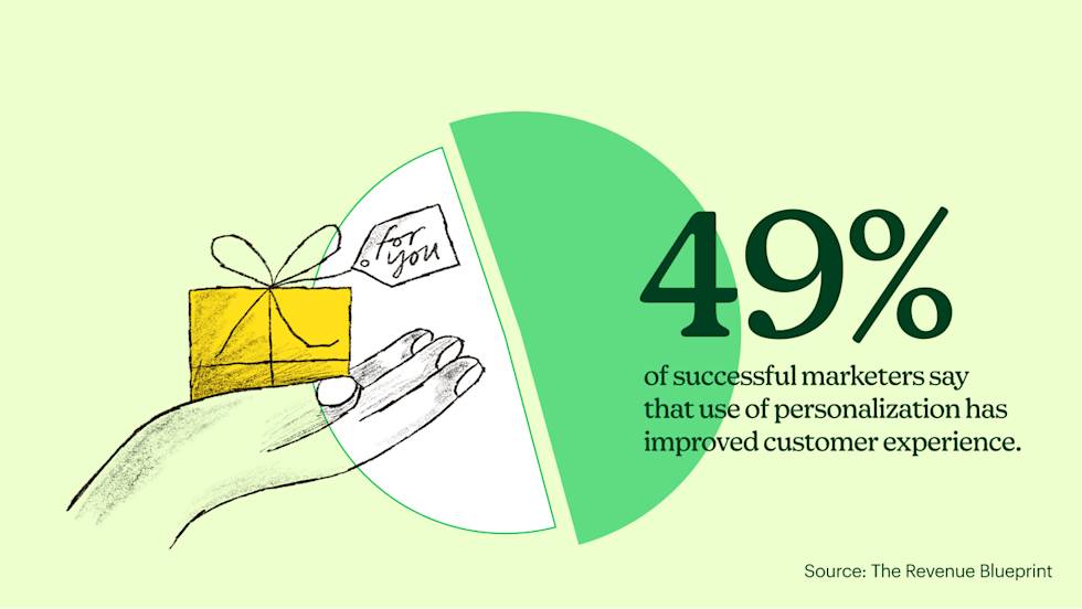 49% of succcessful marketers say that use of personalization has improved customer experience