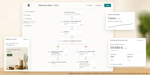 Créateur de parcours client Mailchimp montrant un parcours de bienvenue, de rappel et de SMS, avec des cartes indiquant le prochain achat prédit et le chiffre d’affaires généré par le parcours." Localisez à l’aide du texte.
