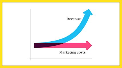 Line graph showing exponential revenue growth alongside flat marketing costs to illustrate marketing efficiency.