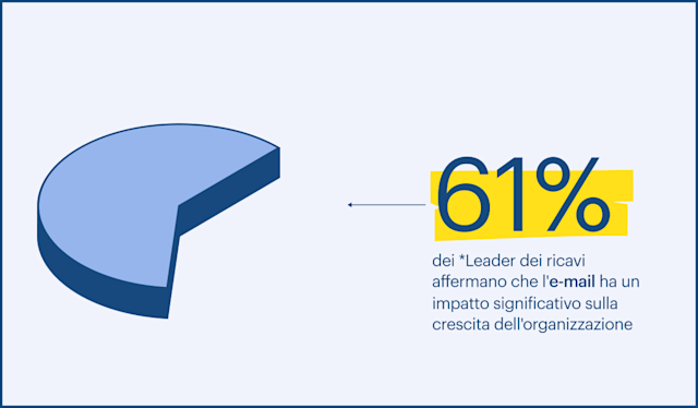 61% dei *Leader dei ricavi affermano che l'e-mail ha un impatto significativo sulla crescita dell'organizzazione