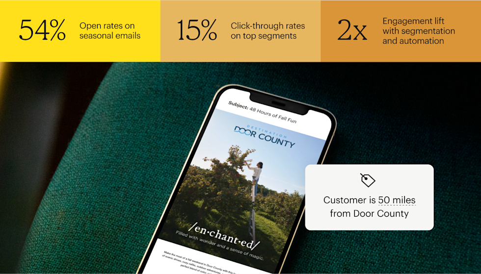 Destination Door County seasonal email is displayed on a smart phone. Seasonal campaigns achieved an average 54.5% open rate versus 36.9% for non-seasonal campaigns, approximately a 20% increase in open rates.