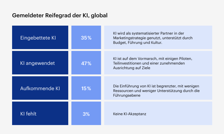 Balkendiagramm, das die globalen KI-Reifegrade zeigt: eingebettet 35 %, angewandt 47 %, im Entstehen begriffen 15 % und nicht vorhanden 3 % der Organisationen