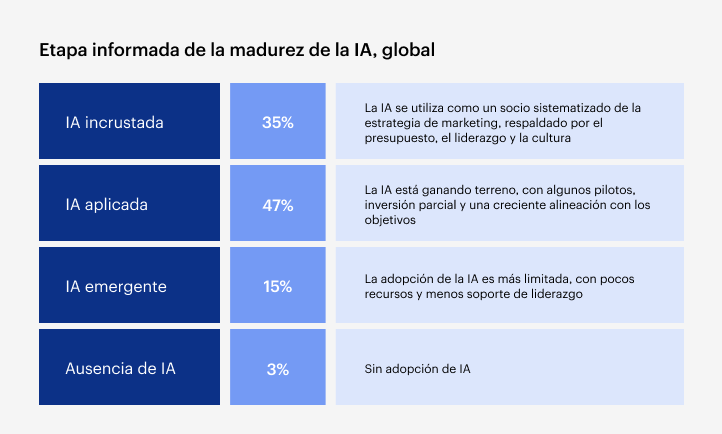 Gráfico de barras que muestra las etapas globales de madurez de la IA: integrada 35%, aplicada 47%, emergente 15% y ausente 3% de las organizaciones
