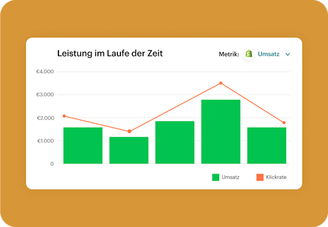 Analyse- und Berichtsdiagramm in Mailchimp, das den Shopify zugeordneten Kampagnenumsatz und die Klickrate im Zeitverlauf zeigt. 