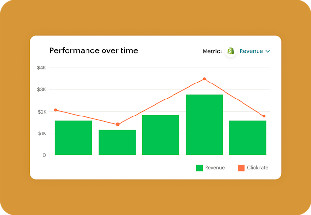 Analytics and reporting chart in Mailchimp showing Shopify attributed campaign revenue and click rate performance over time. 